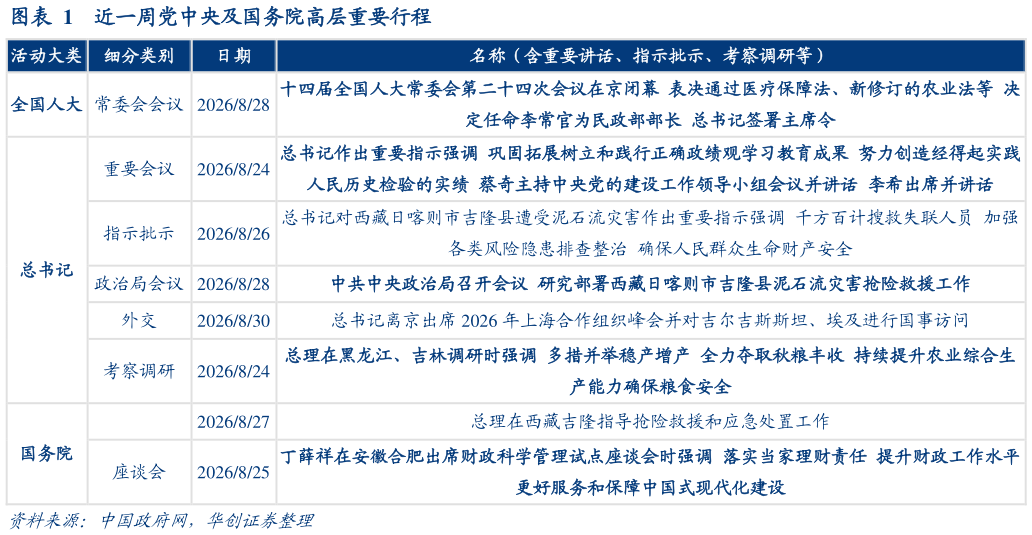 想关注一下近一周党中央及国务院高层重要行程