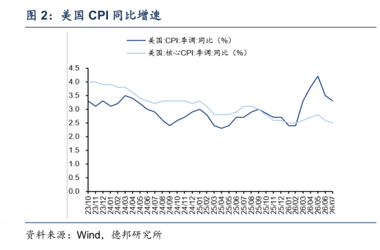 如何了解美国 CPI 同比增速