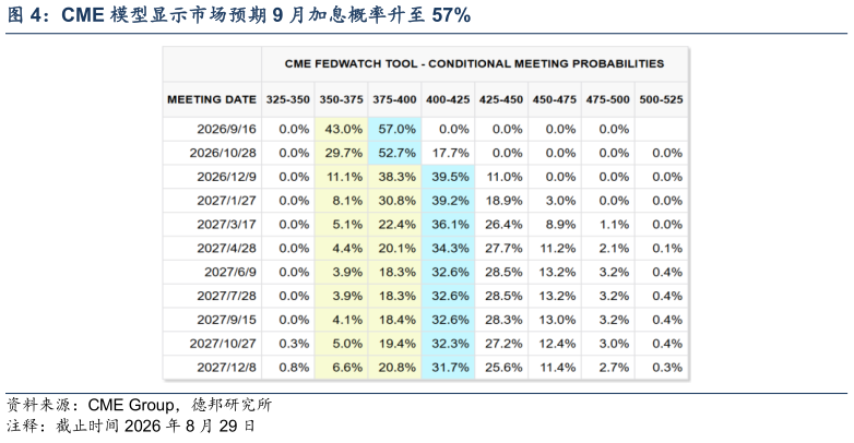 想问下各位网友CME 模型显示市场预期 9 月加息概率升至 57%