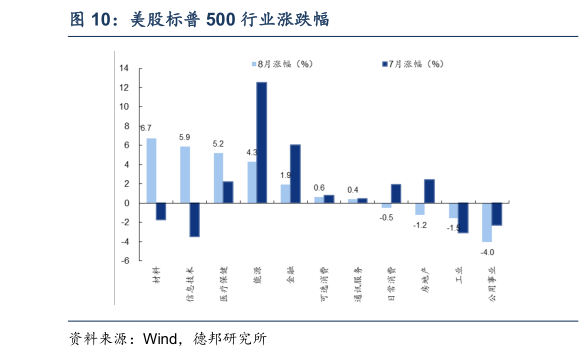咨询下各位美股标普 500 行业涨跌幅