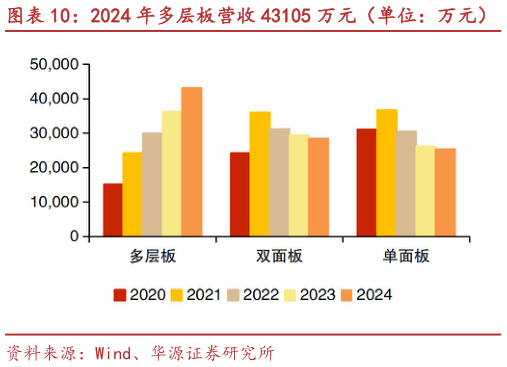 咨询下各位2024 年多层板营收 43105 万元(单位:万元) 2022 年后多层板业务毛利率高于其他两大业务?