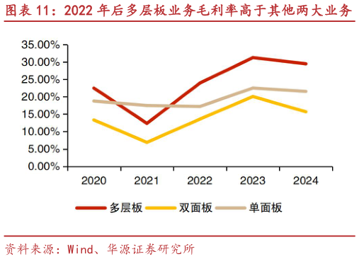 谁能回答2022 年后多层板业务毛利率高于其他两大业务?