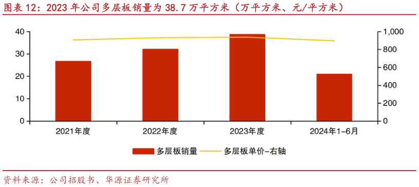 各位网友请教一下2023 年公司多层板销量为 38.7 万平方米(万平方米、元平方米)?