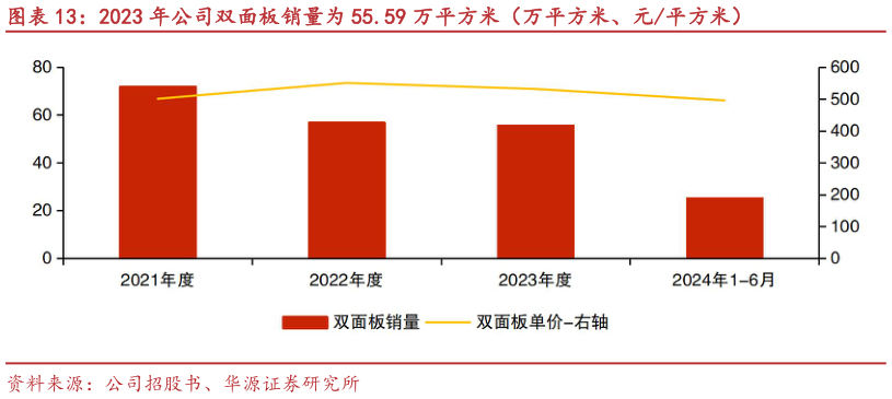 如何了解2023 年公司双面板销量为 55.59 万平方米(万平方米、元平方米)?