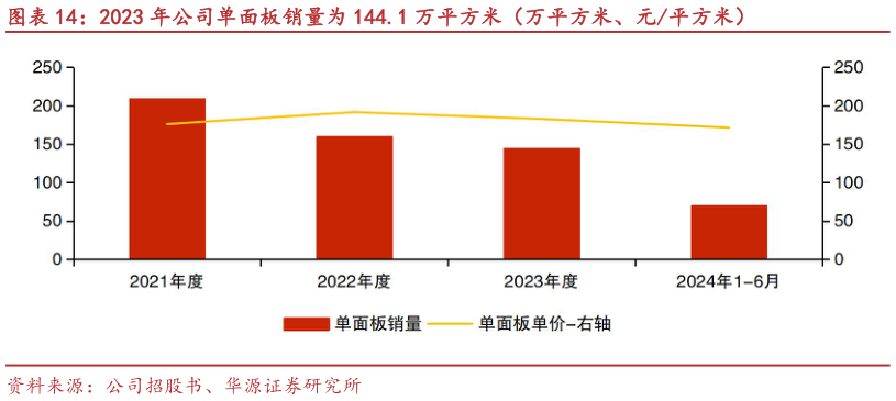 咨询下各位2023 年公司单面板销量为 144.1 万平方米(万平方米、元平方米)?