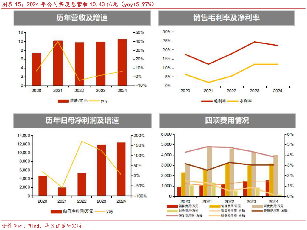 请问一下2024 年公司实现总营收 10.43 亿元(yoy5.97%)?