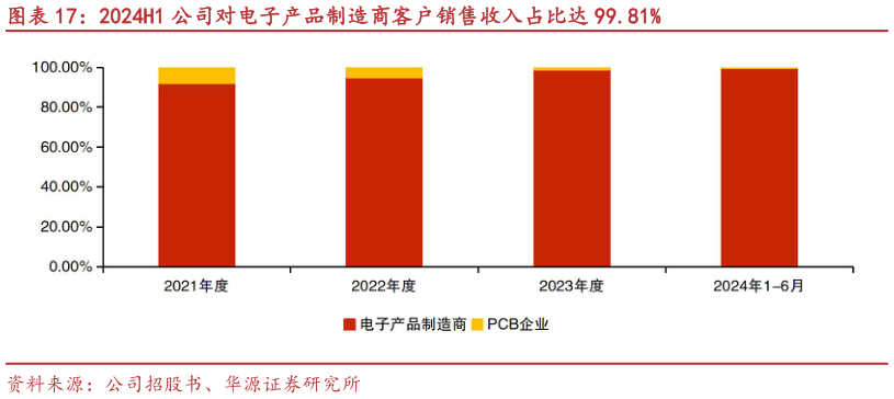 如何解释2024H1 公司对电子产品制造商客户销售收入占比达 99.81%?