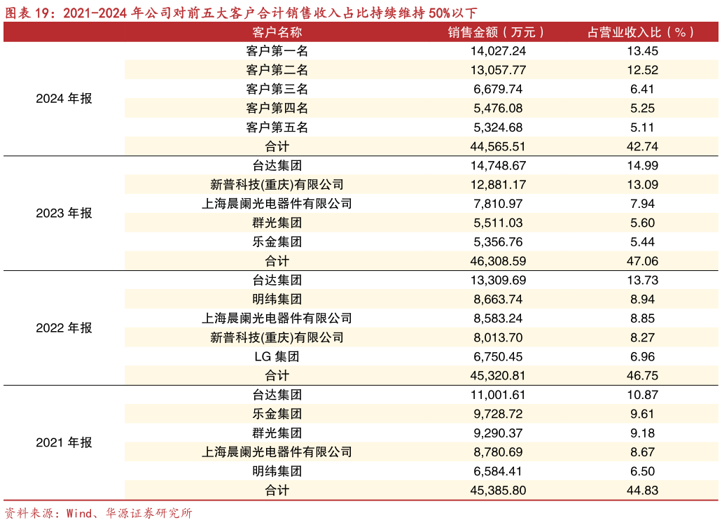 各位网友请教一下2021-2024 年公司对前五大客户合计销售收入占比持续维持 50%以下?