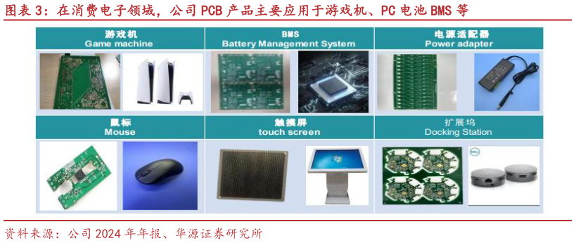 各位网友请教一下在消费电子领域,公司 PCB 产品主要应用于游戏机、PC 电池 BMS 等?