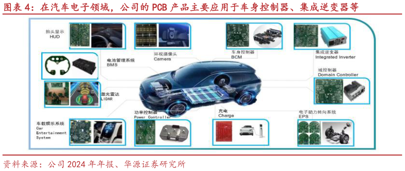 请问一下在汽车电子领域,公司的 PCB 产品主要应用于车身控制器、集成逆变器等?