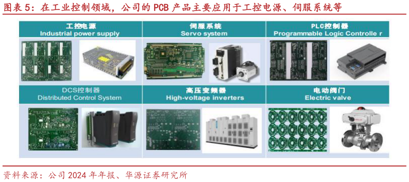 如何看待在工业控制领域,公司的 PCB 产品主要应用于工控电源、伺服系统等?