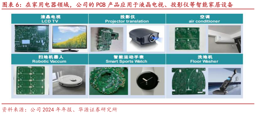 我想了解一下在家用电器领域,公司的 PCB 产品应用于液晶电视、投影仪等智能家居设备?