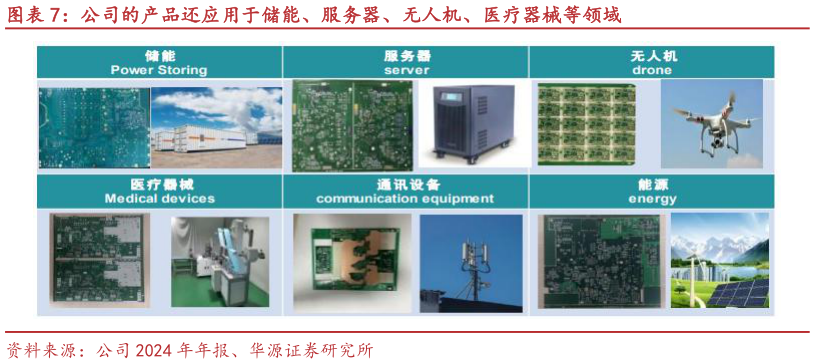 我想了解一下公司的产品还应用于储能、服务器、无人机、医疗器械等领域?