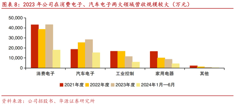 想问下各位网友2023 年公司在消费电子、汽车电子两大领域营收规模较大(万元)?