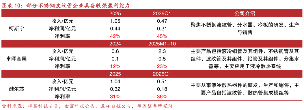 如何看待部分不锈钢波纹管企业具备较强盈利能力