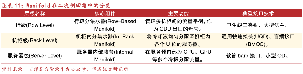 你知道Manifold 在二次侧回路中的分类