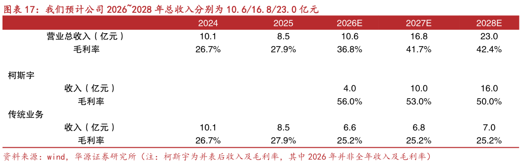 咨询大家我们预计公司 20262028 年总收入分别为 10.616.823.0 亿元