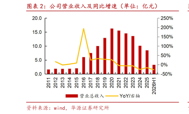 怎样理解公司营业收入及同比增速（单位：亿元）