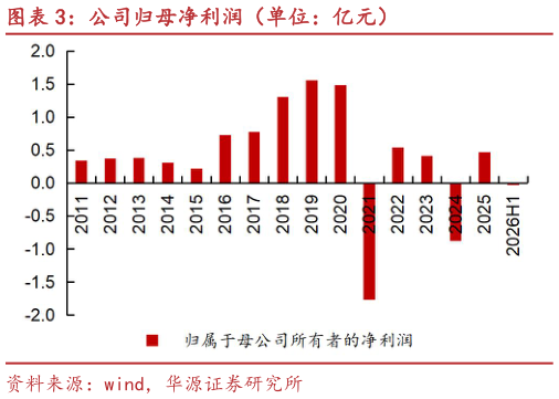 请问一下公司归母净利润（单位：亿元）