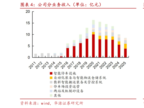 我想了解一下公司分业务收入（单位：亿元）