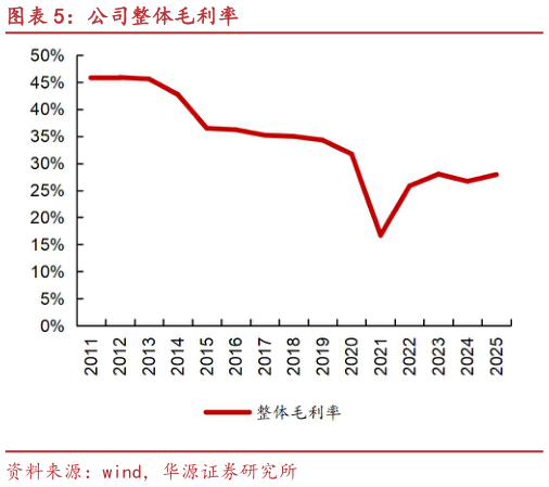 如何解释公司整体毛利率