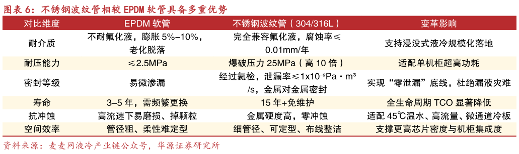 请问一下不锈钢波纹管相较 EPDM 软管具备多重优势