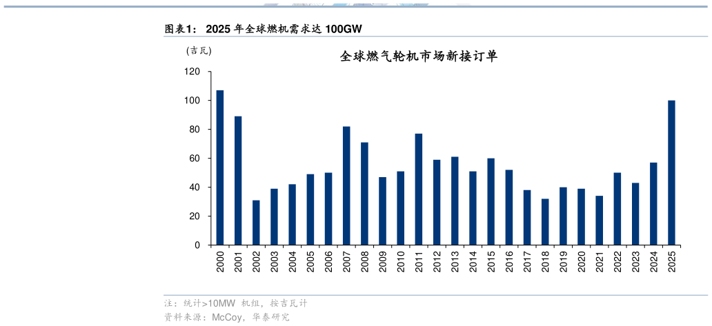 请问一下2025 年全球燃机需求达 100GW