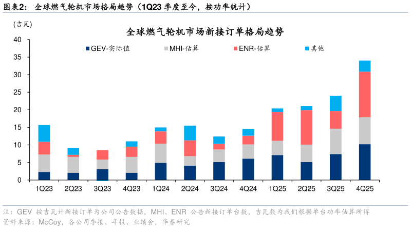 咨询大家全球燃气轮机市场格局趋势（1Q23 季度至今，按功率统计）