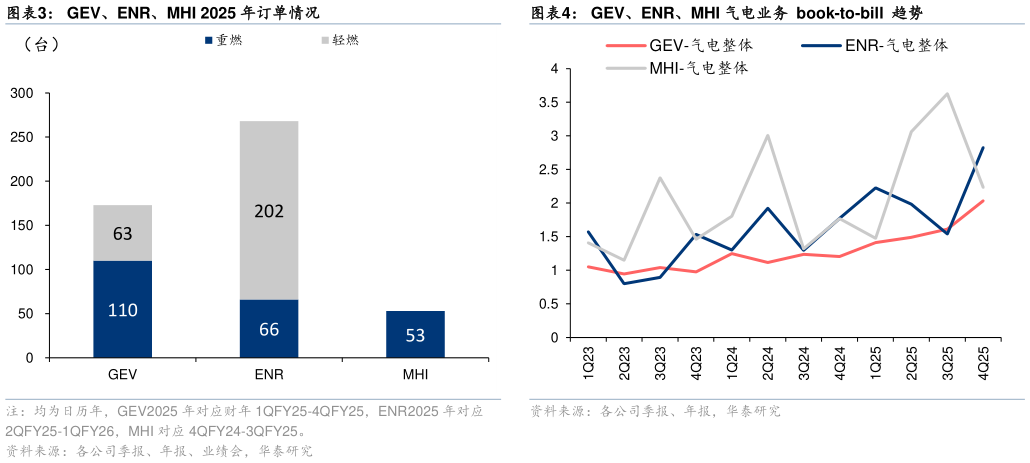 你知道GEV、ENR、MHI 2025 年订单情况GEV、ENR、MHI 气电业务  book-to-bill  趋势