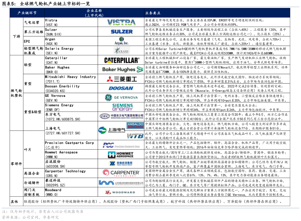 一起讨论下全球燃气轮机产业链上市标的一览