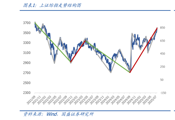 谁知道上证综指走势结构图