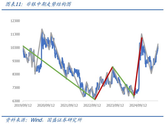 你知道非银中期走势结构图