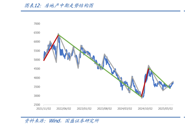 如何了解房地产中期走势结构图