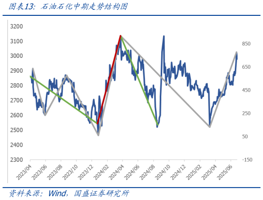 你知道石油石化中期走势结构图