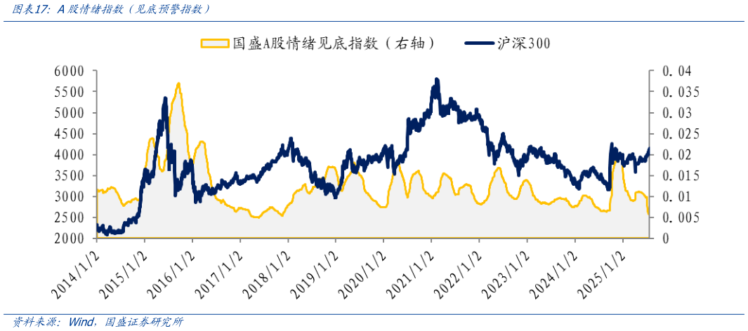 想问下各位网友A股情绪指数（见底预警指数）