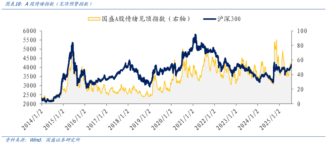 我想了解一下A股情绪指数（见顶预警指数）