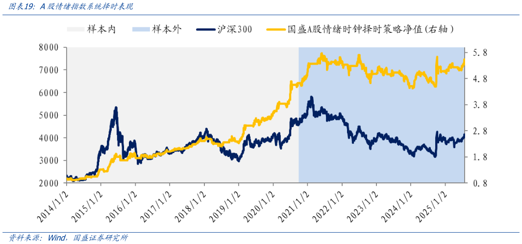 如何才能A股情绪指数系统择时表现