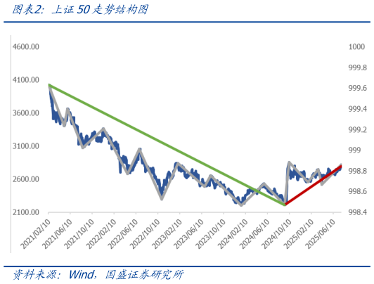 请问一下上证50走势结构图