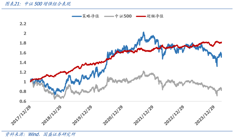 如何了解中证500增强组合表现