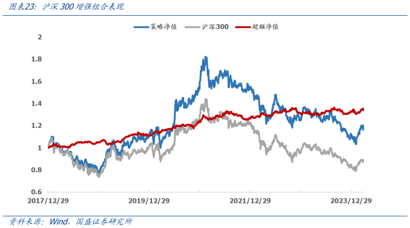 咨询大家沪深300增强组合表现