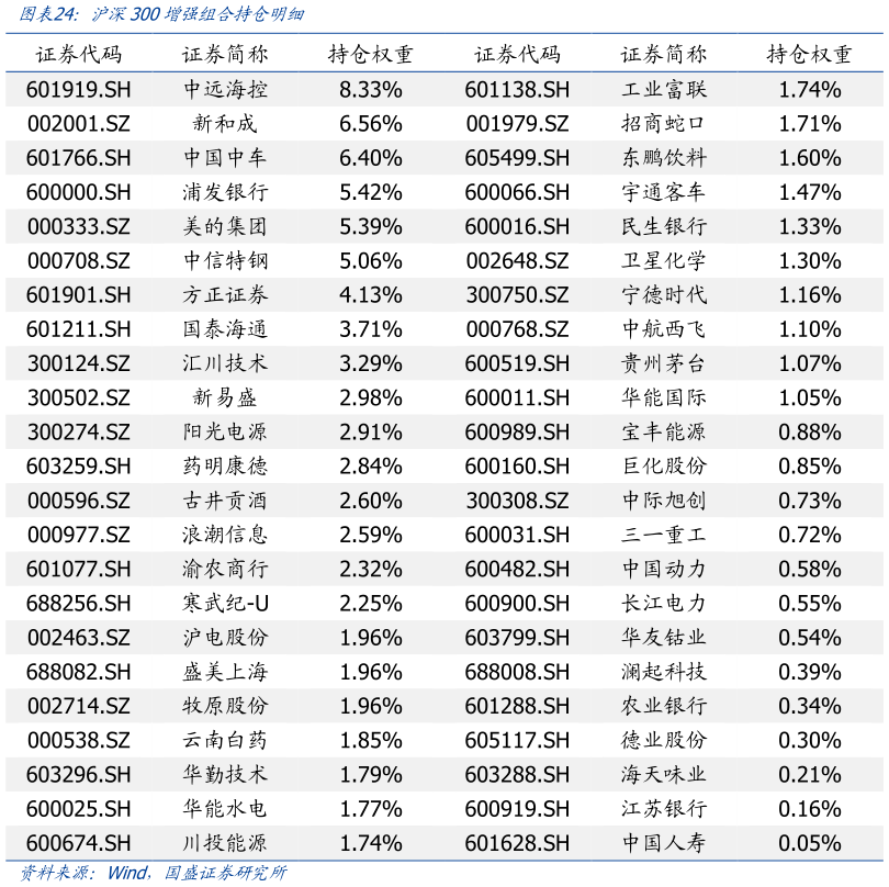 你知道沪深300增强组合持仓明细