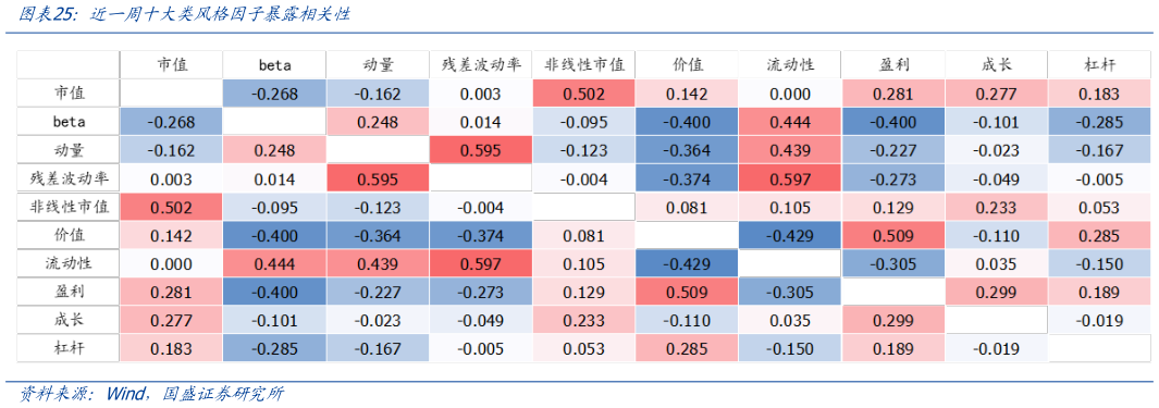 如何看待近一周十大类风格因子暴露相关性