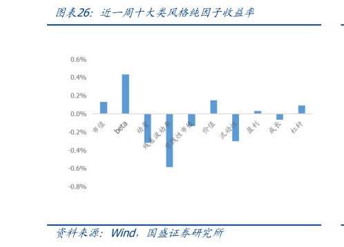 如何了解近一周十大类风格纯因子收益率