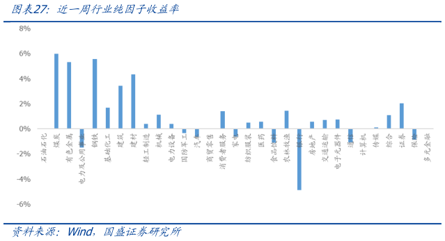 如何解释近一周行业纯因子收益率