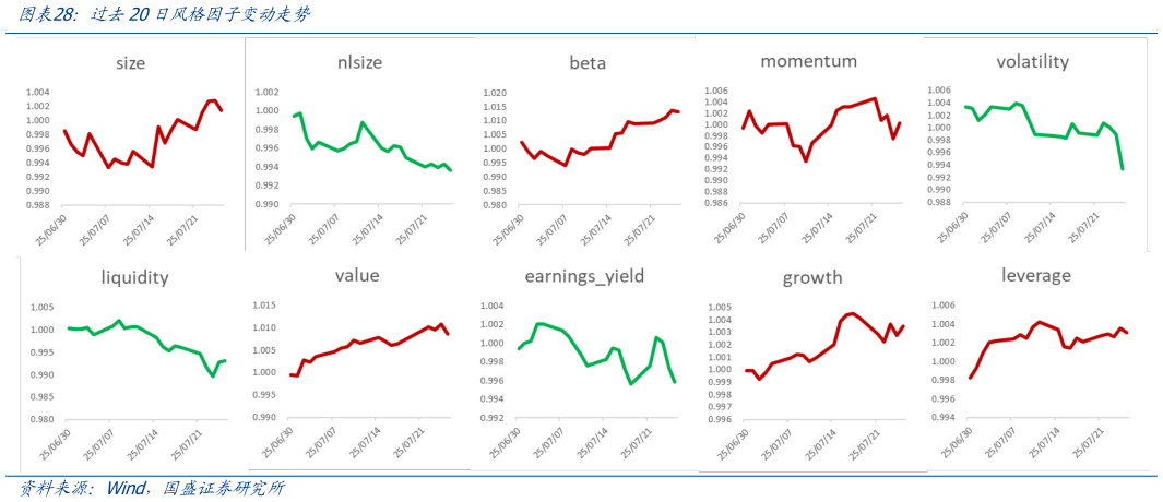 如何了解过去20日风格因子变动走势