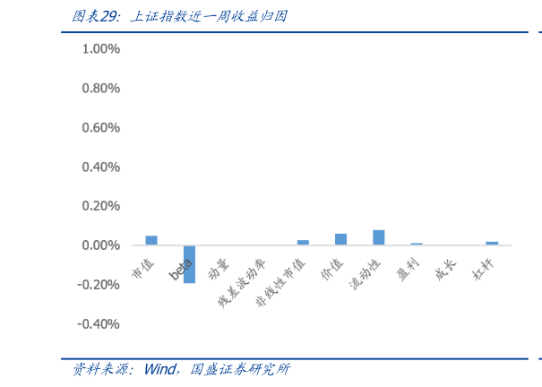 各位网友请教一下上证指数近一周收益归因