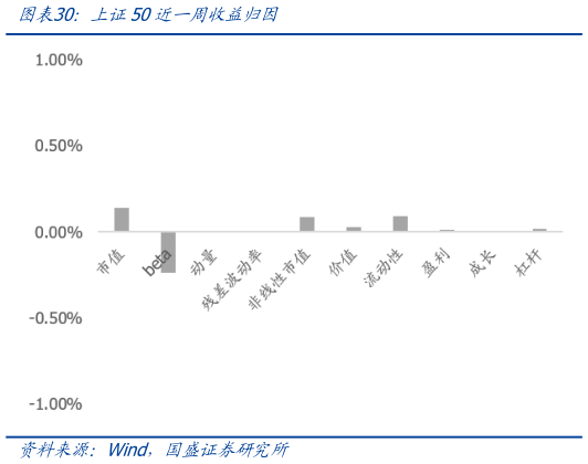 各位网友请教一下上证50近一周收益归因
