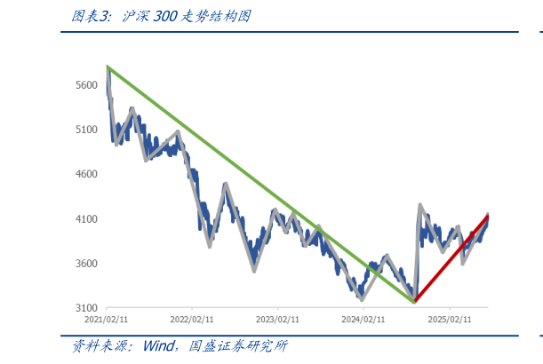 怎样理解沪深300走势结构图