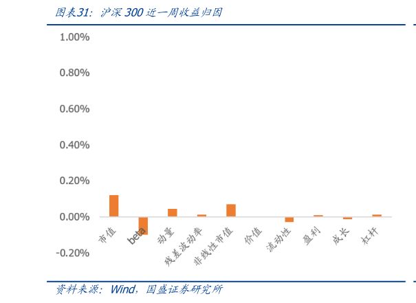 想关注一下沪深300近一周收益归因