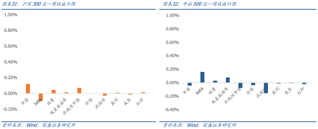一起讨论下中证500近一周收益归因